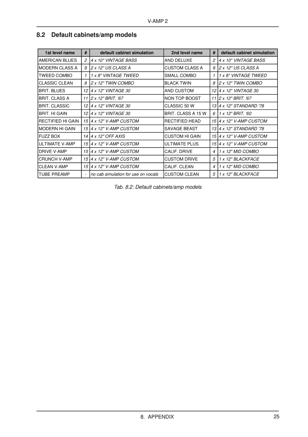 Behringer V-AMP2 user manual Default cabinets/amp models, 1st level name Default cabinet simulation 2nd level name 