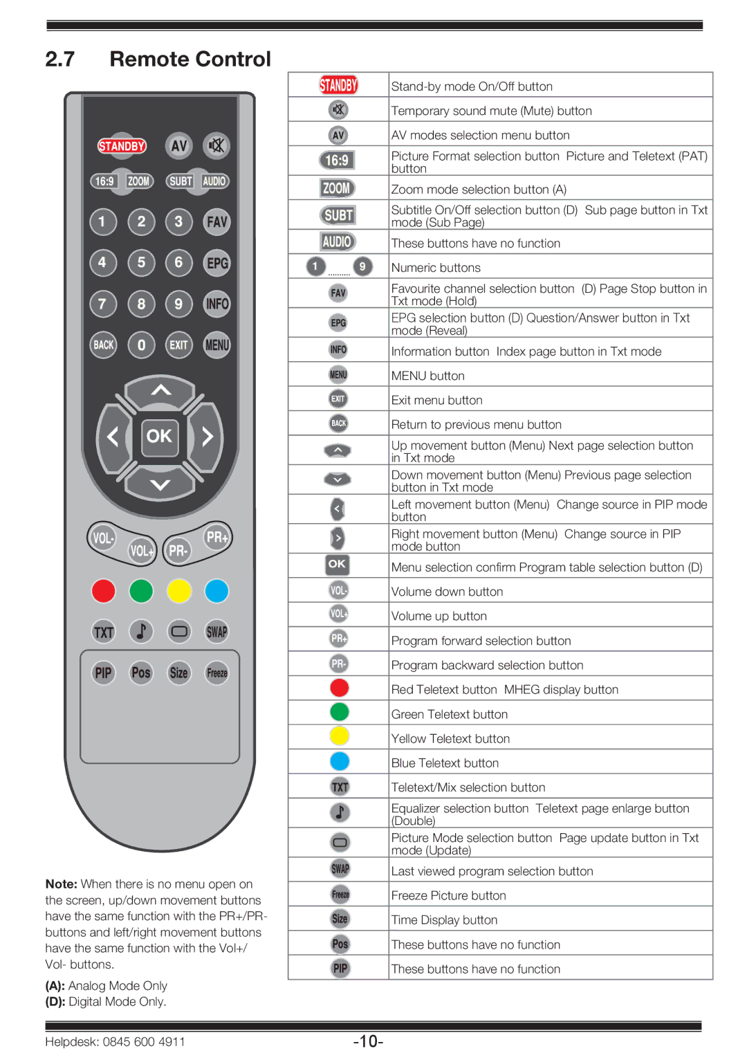 Beko 19WLP530HID operating instructions Remote Control 