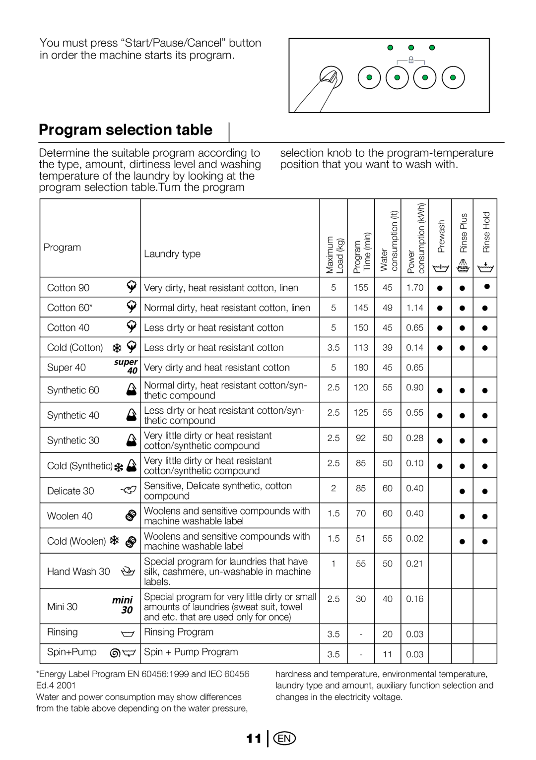 Beko 2112 CX, 2012 CX manual Program selection table, Rinsing Rinsing Program Spin+Pump Spin + Pump Program 