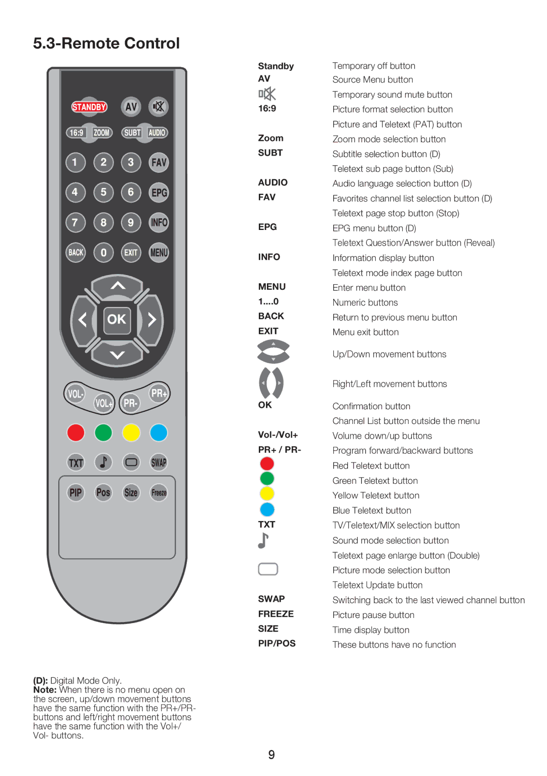 Beko 26WLZ530HID operating instructions Remote Control, TXT Swap Freeze Size PIP/POS 