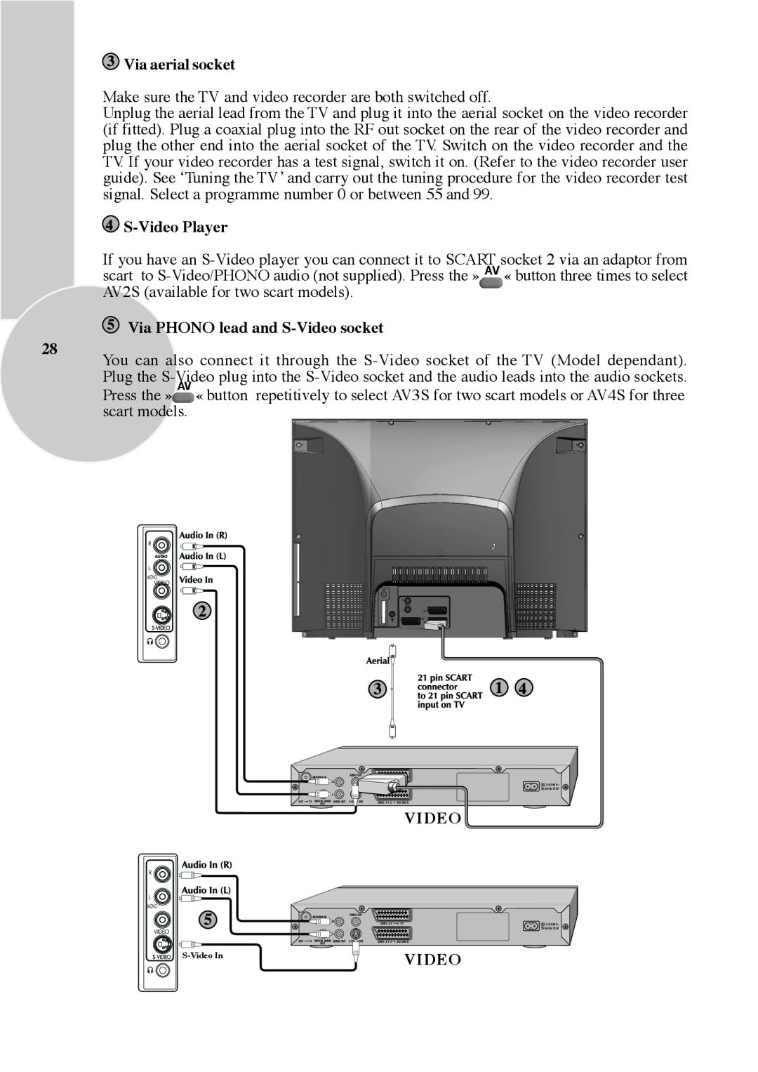 Beko 28C769IDS operating instructions Via aerial socket, S-Video Player, Via PHONO lead and S-Video socket 