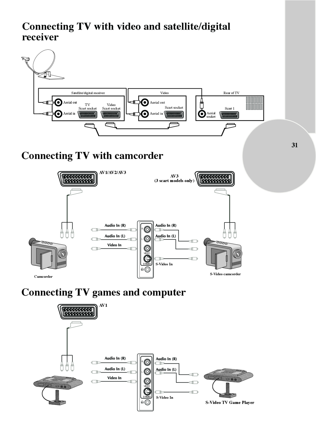 Beko 28C769IDS Connecting TV with video and satellite/digital receiver, Connecting TV with camcorder, S-Video In, Scart 