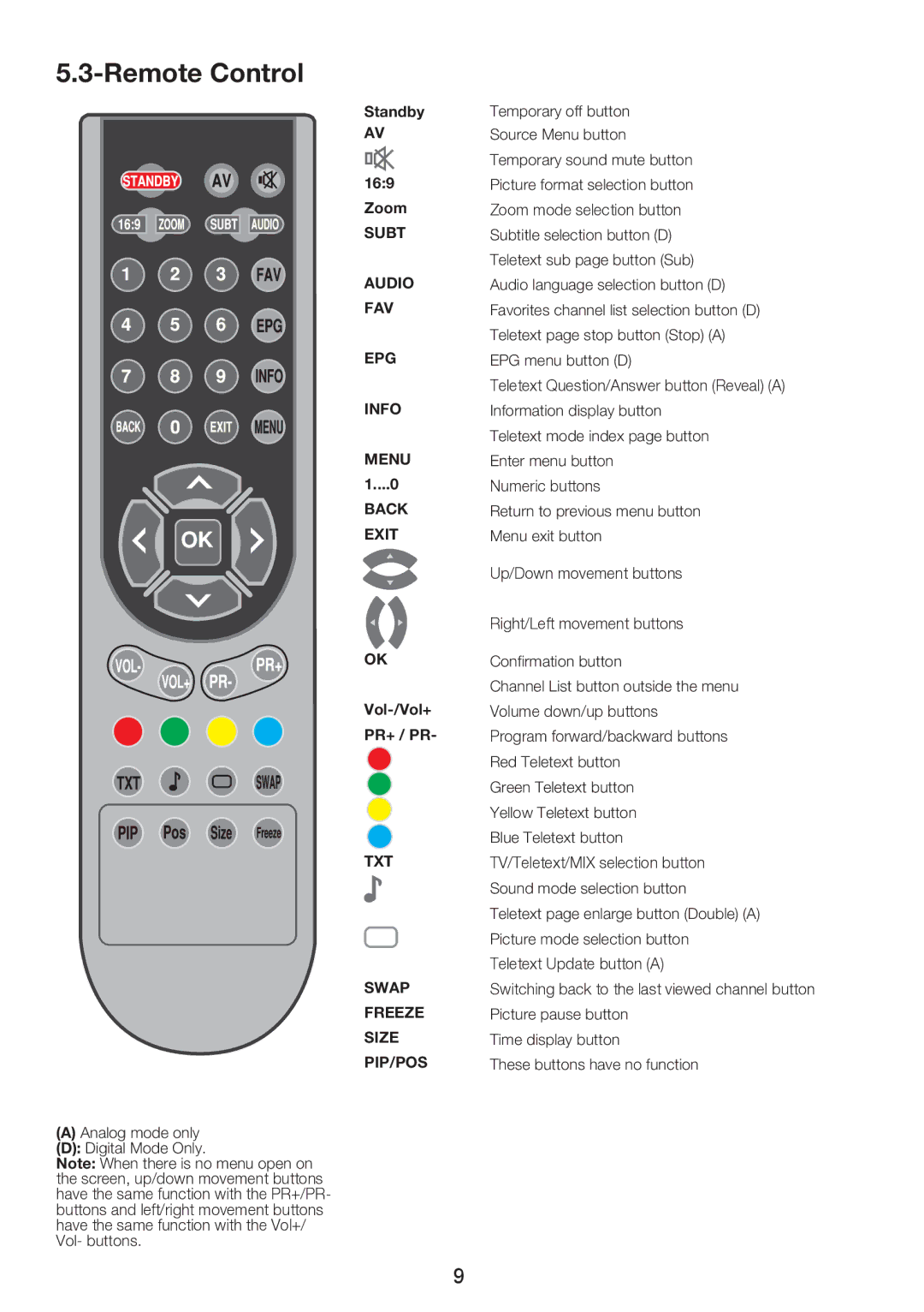 Beko 37WLU530HID operating instructions Remote Control, TXT Swap Freeze Size PIP/POS 