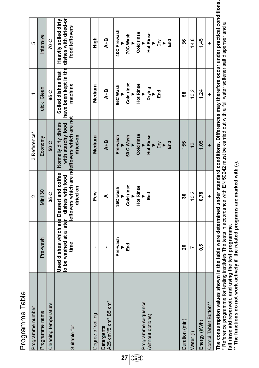 Beko 3905 MI instruction manual Programme Table, 27 GB 