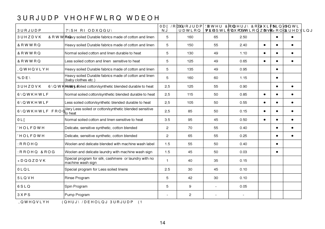 Beko 5102 B user manual Program selection table 