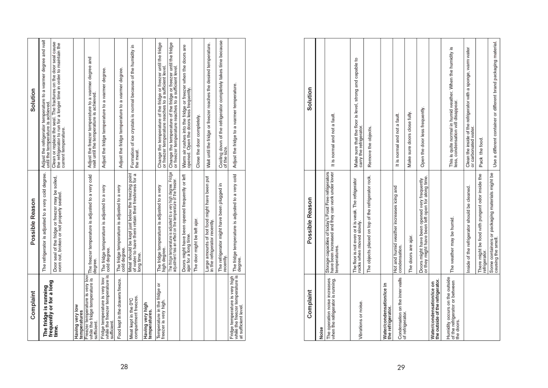 Beko AB910, AB920 manual Complaint Possible Reason Solution 