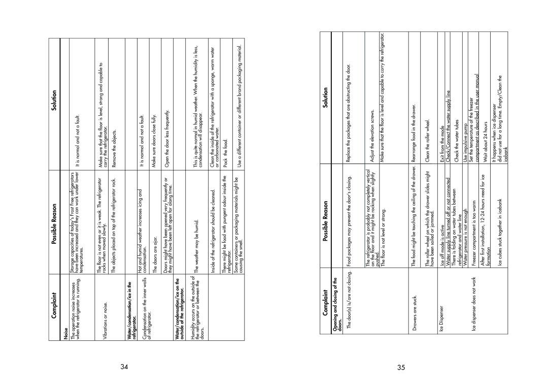 Beko AP930 manual Complaint Possible Reason Solution 