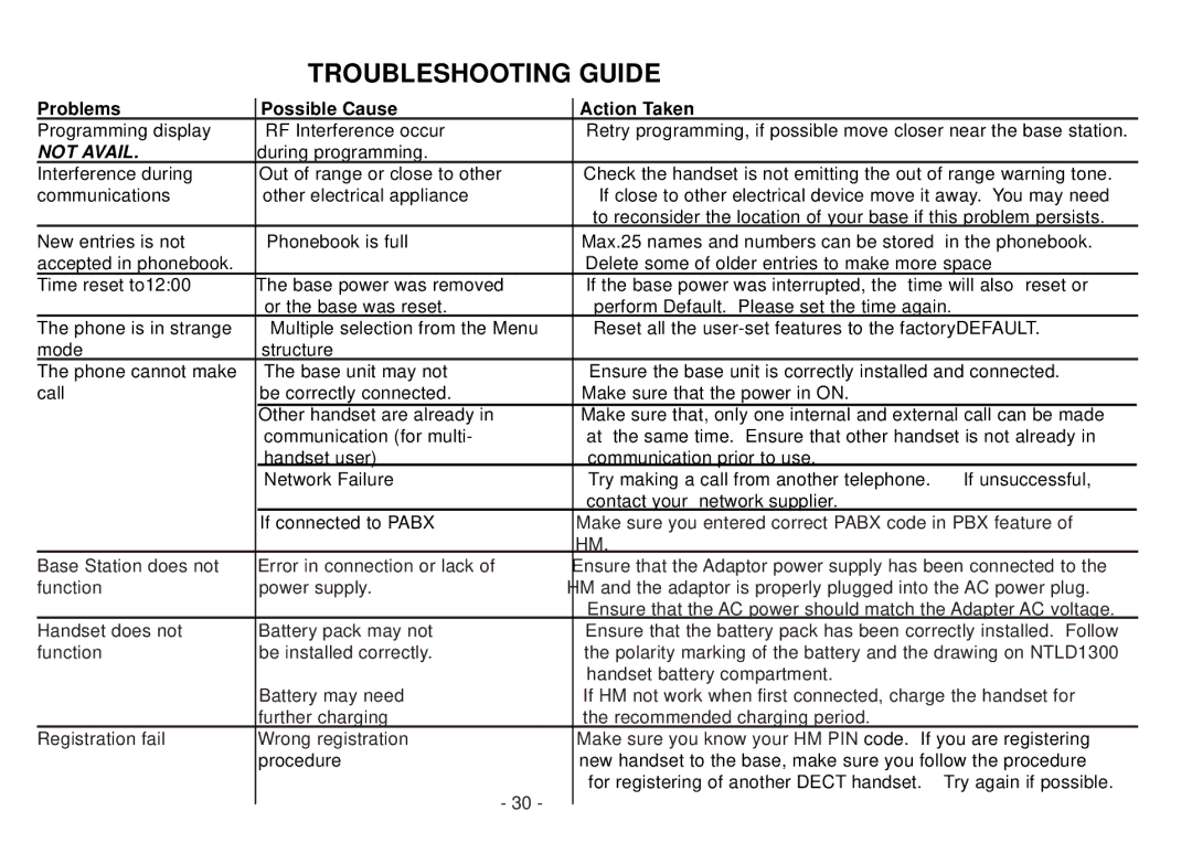 Beko BD 220 user manual Troubleshooting Guide, Problems Possible Cause Action Taken 