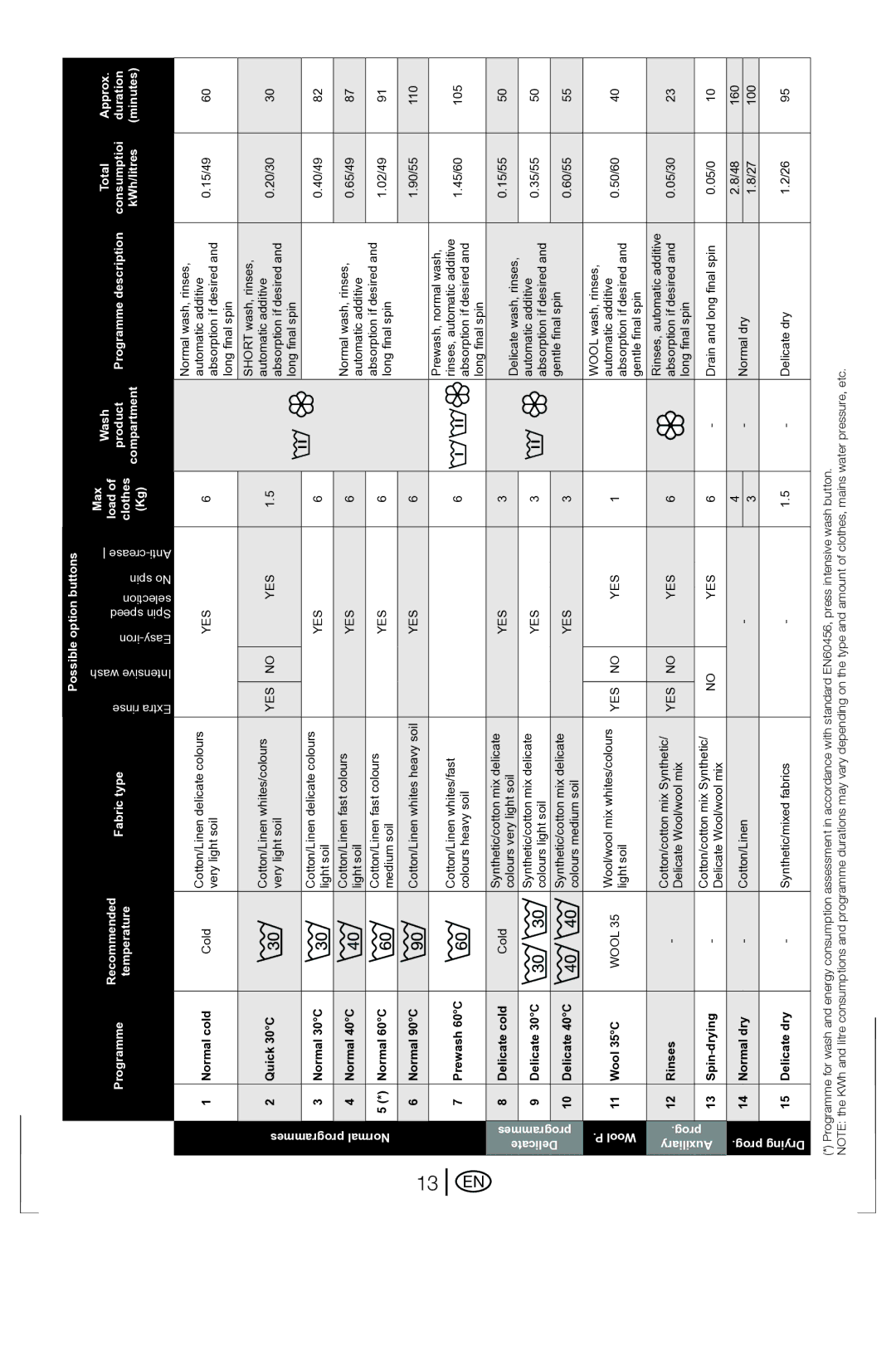 Beko BWD 6421 manual 13 EN 