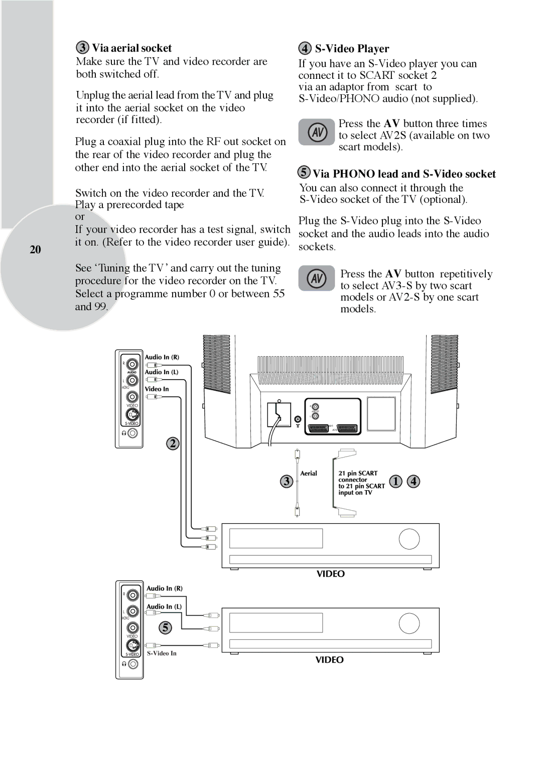 Beko C7 manual Via aerial socket, Video Player, Via Phono lead and S-Video socket 