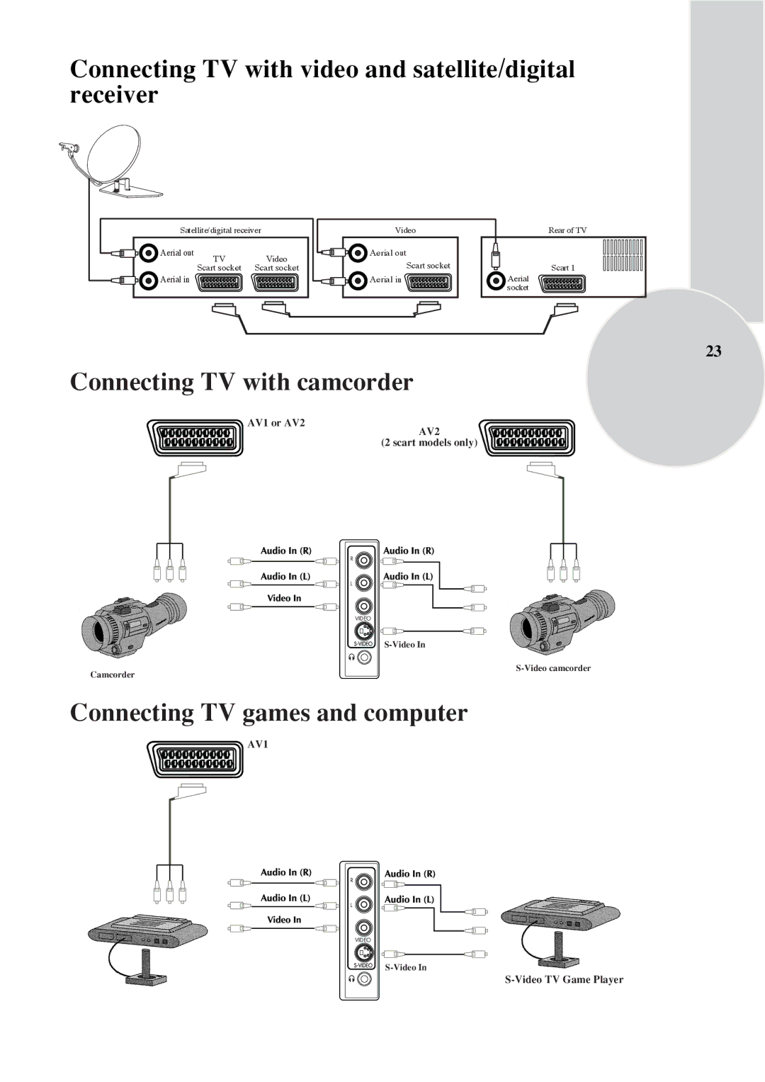 Beko C7 manual Connecting TV with video and satellite/digital receiver, Connecting TV with camcorder 