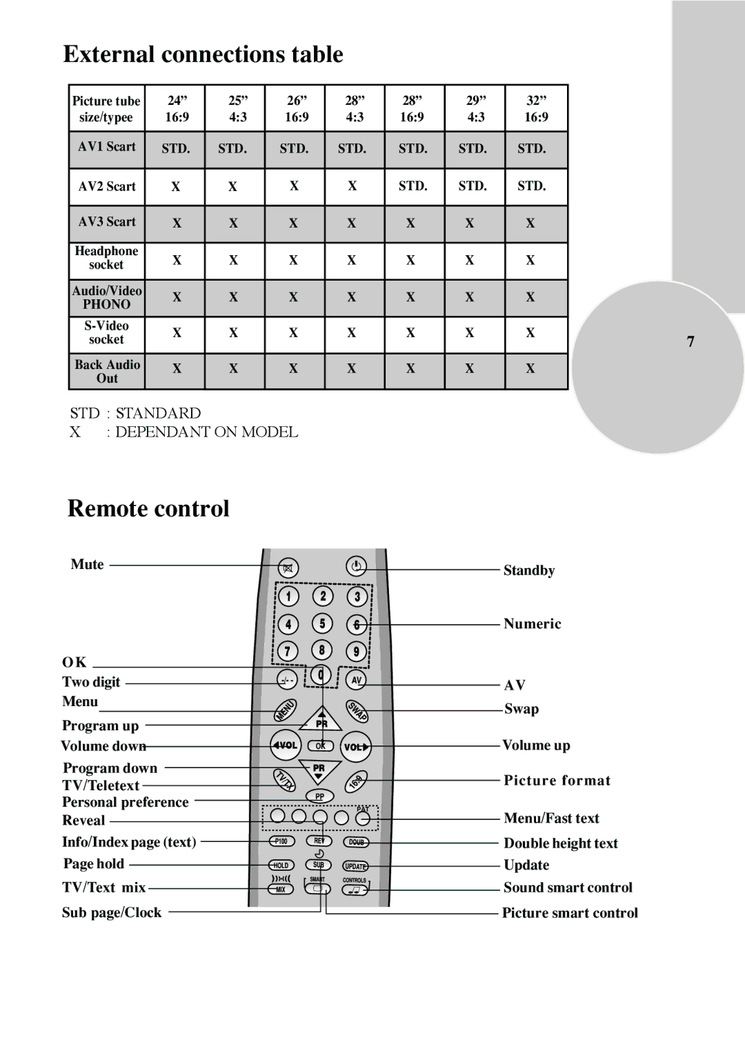 Beko C7 manual External connections table, Remote control 