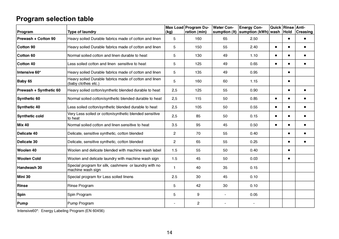 Beko D 5102 B user manual Program selection table 