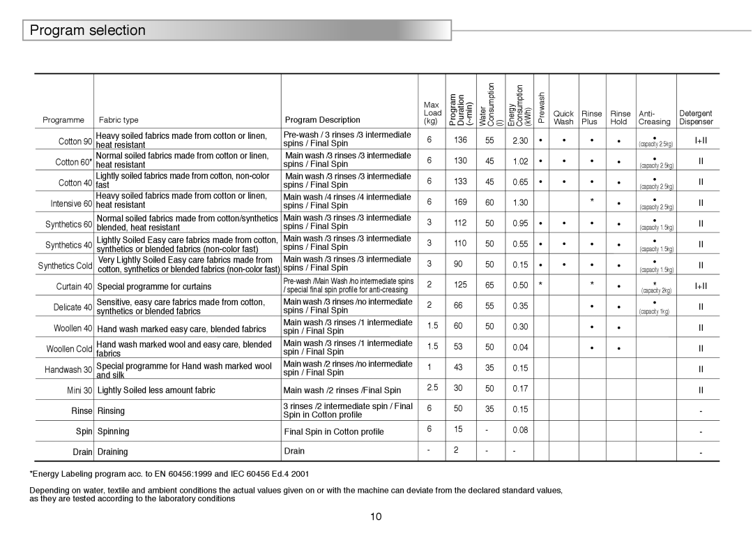 Beko D 7102ES, D 7081E, D 7082E, D 7101E manual Program selection 