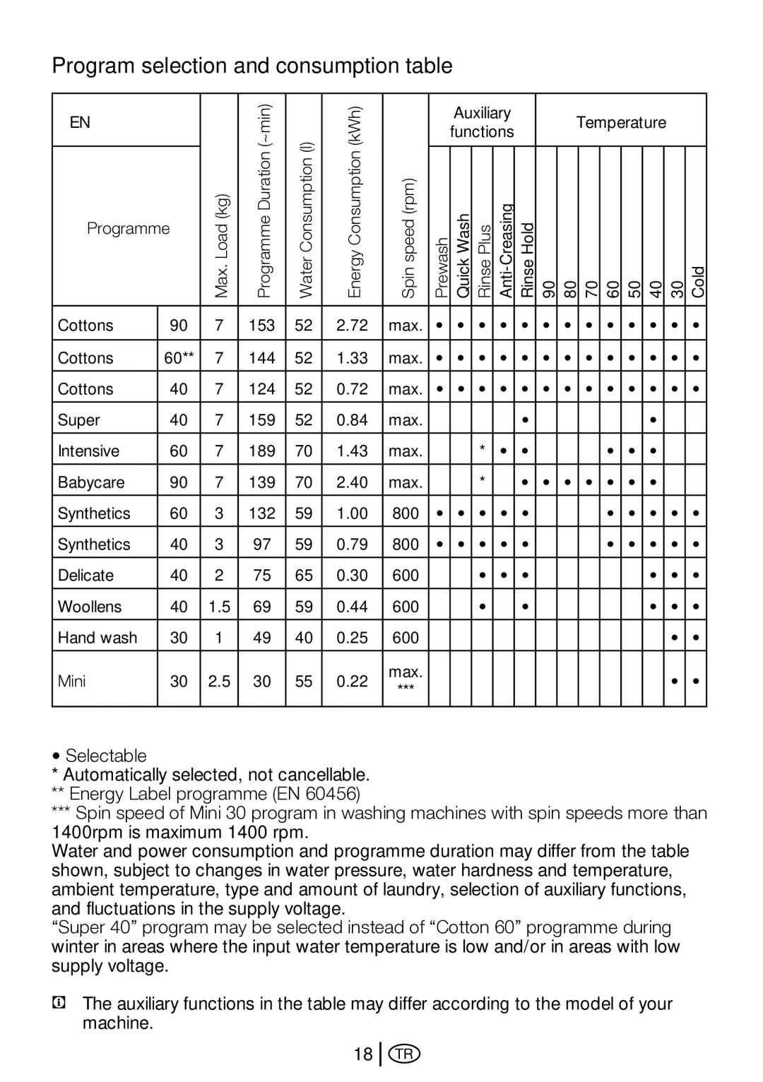 Beko D2 7101E, D2 7102 ES, D2 7082 E manual Program selection and consumption table 