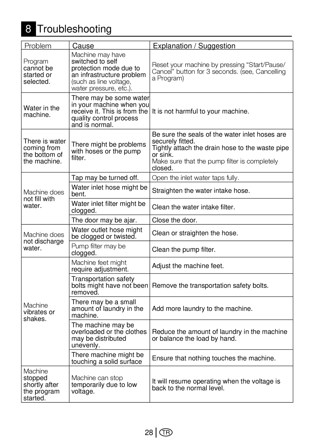 Beko D2 7101E, D2 7102 ES, D2 7082 E manual Troubleshooting, Problem Cause Explanation / Suggestion 