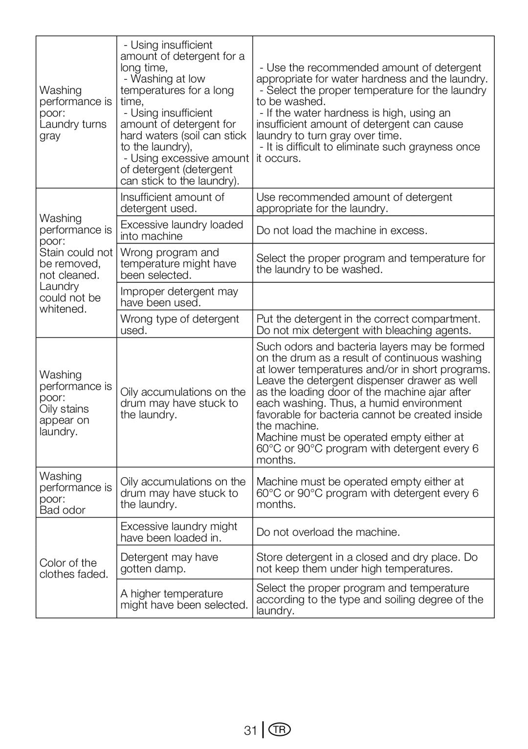 Beko D2 7082 E, D2 7101E, D2 7102 ES manual Washing Temperatures for a long 