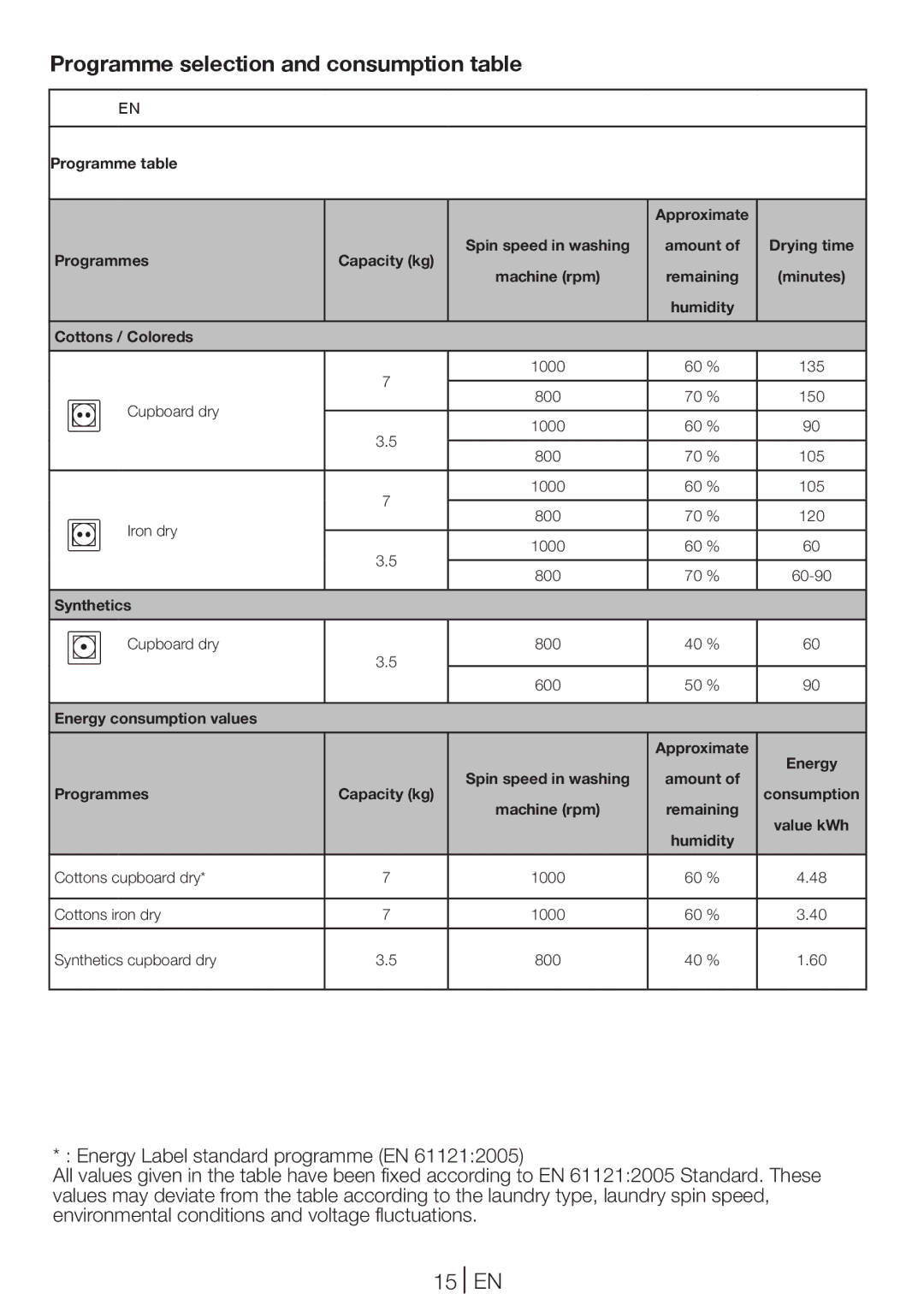 Beko DC 7100 manual Programme selection and consumption table, 15 EN 