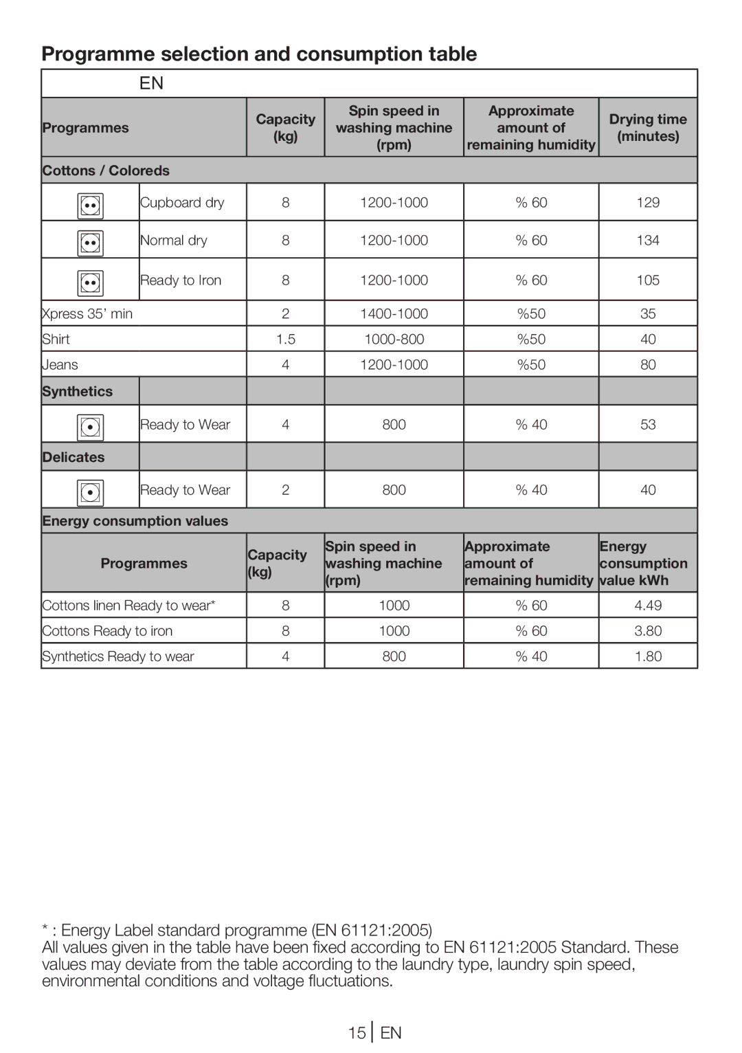 Beko DCU 8230 manual Programme selection and consumption table, Cottons / Coloreds 