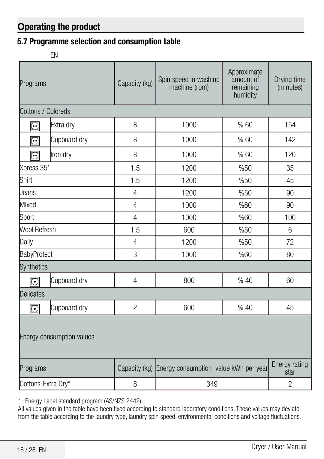 Beko DCY 8502 XB1 Programme selection and consumption table, Approximate, Delicates, Energy Label standard program AS/NZS 