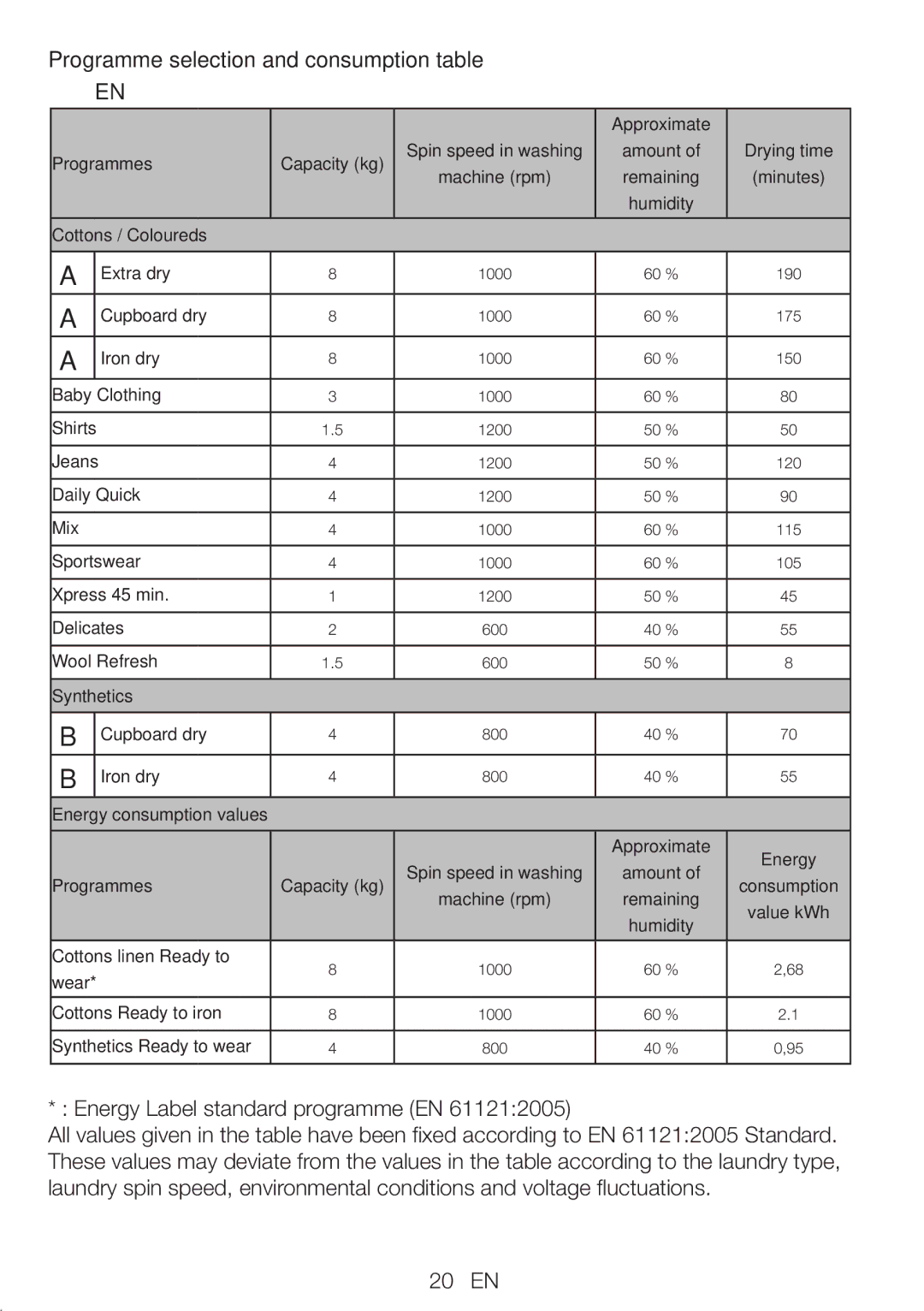 Beko DP 8045 CW manual Programme selection and consumption table 