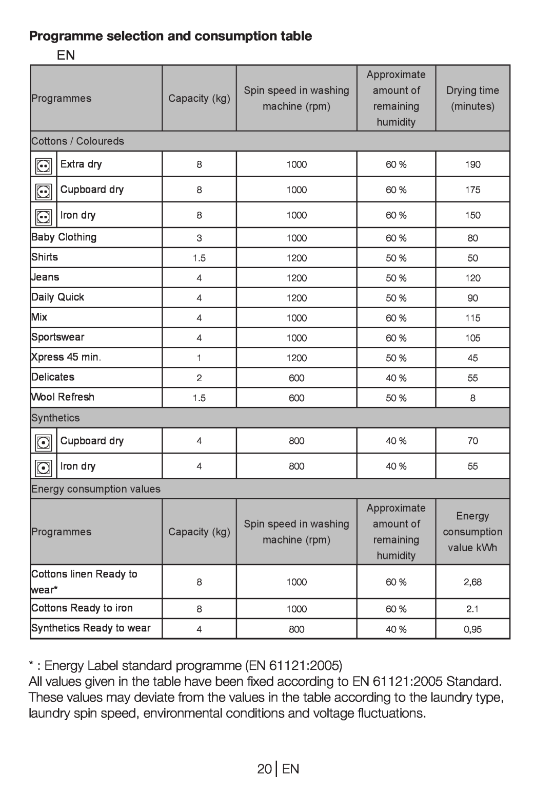 Beko DP 8045 CW manual Programme selection and consumption table 