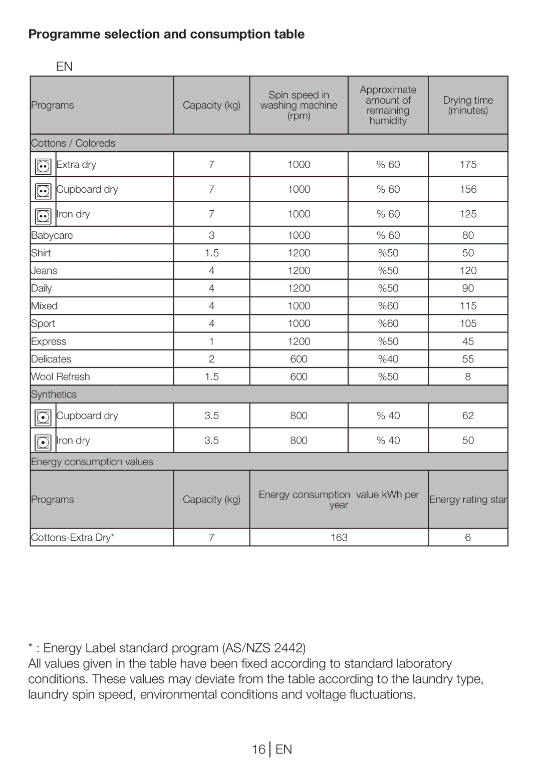 Beko DPU 7360 GX manual Programme selection and consumption table 