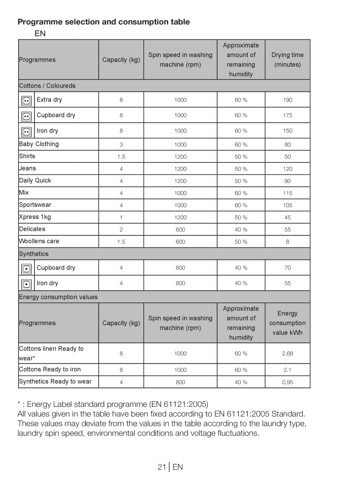 Beko DPU 8360 W manual Programme selection and consumption table 