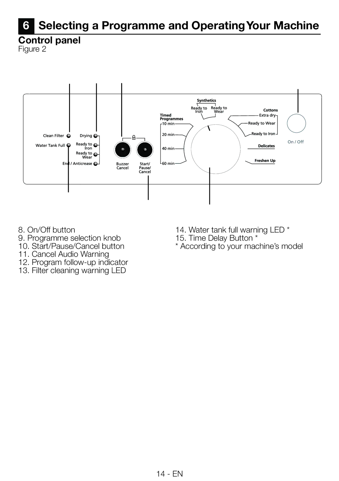 Beko DRCS 68 W, DRCS 68 S manual Selecting a Programme and OperatingYour Machine, Control panel 