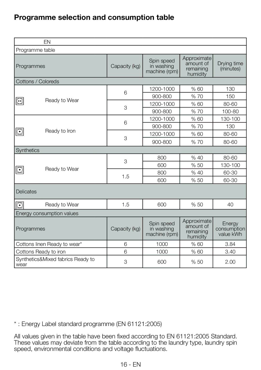 Beko DRCS 68 W, DRCS 68 S manual Programme selection and consumption table 