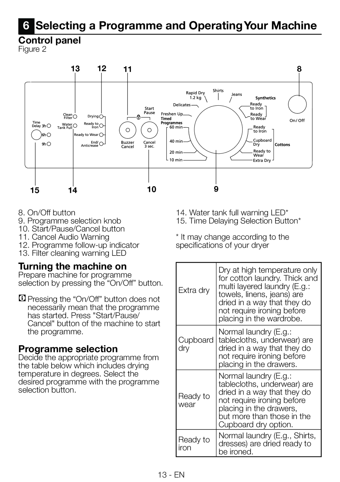 Beko DRCS 76 W Selecting a Programme and OperatingYour Machine, Control panel, Turning the machine on, Programme selection 