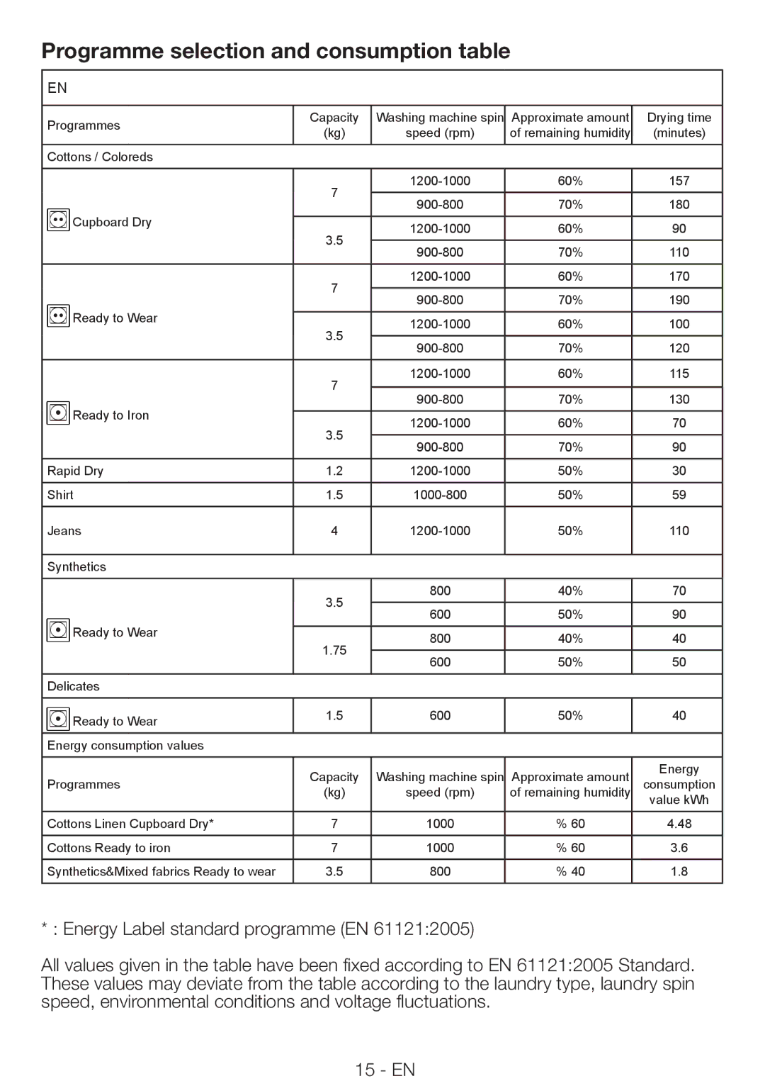 Beko DRCS 76 W, DRCS 76 S manual Programme selection and consumption table 