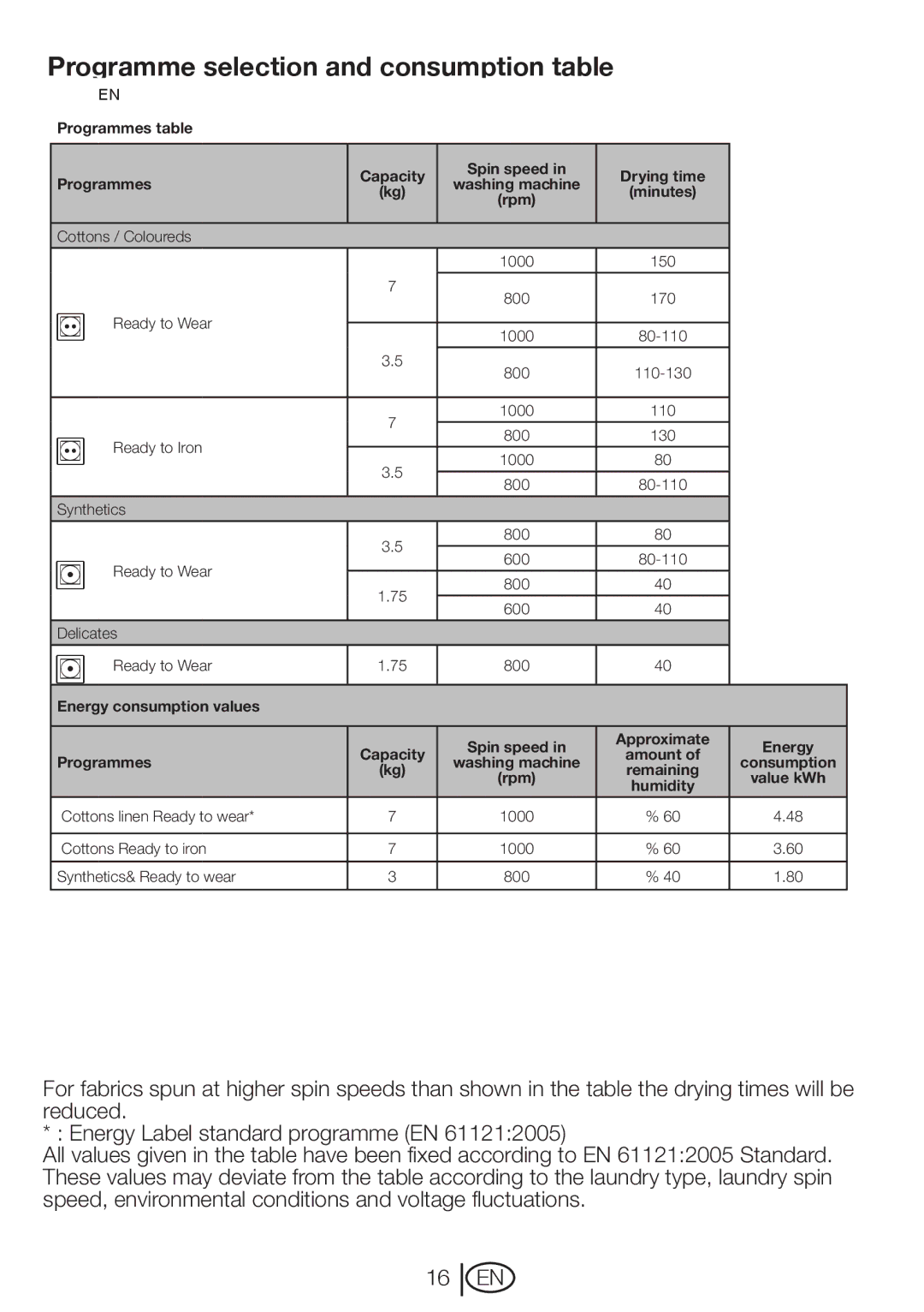 Beko DRCT 70 W manual Programme selection and consumption table 