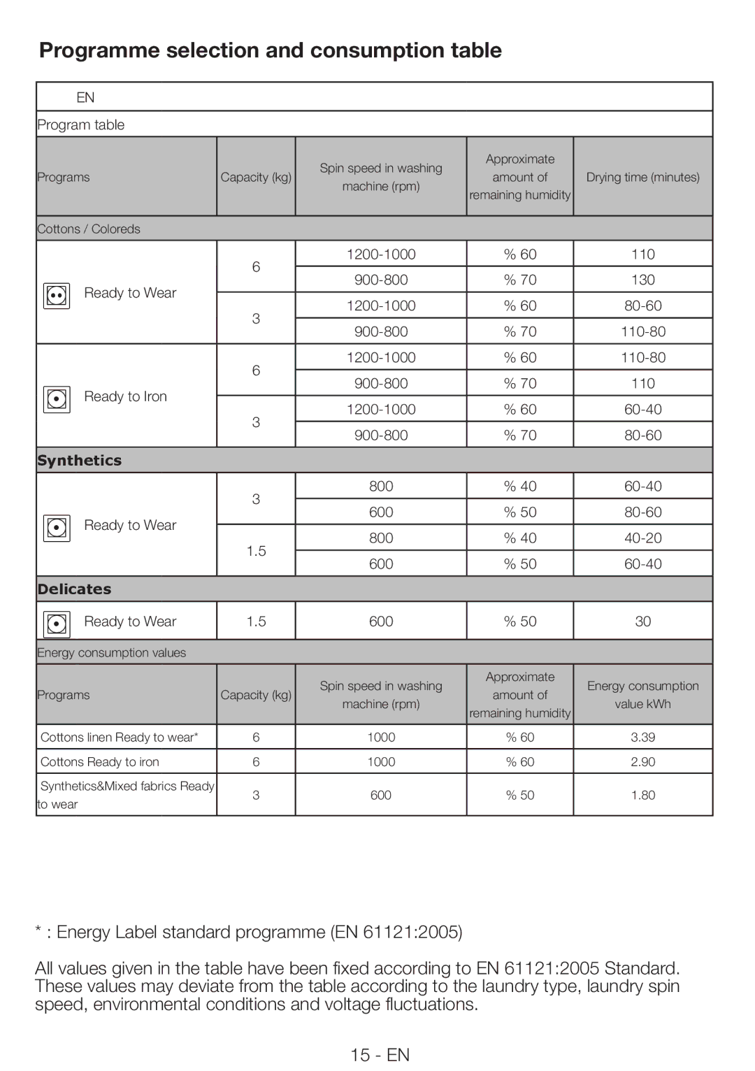 Beko DRVS 62 W, DRVS 62 S manual Programme selection and consumption table, Program table 