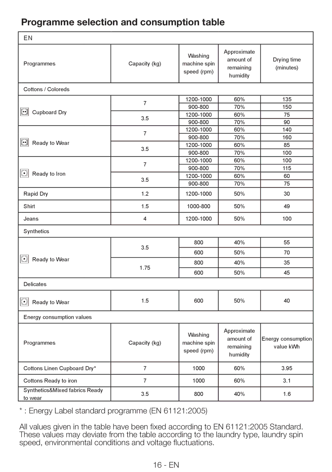 Beko DRVS 73 S, DRVS 73 W manual Programme selection and consumption table 