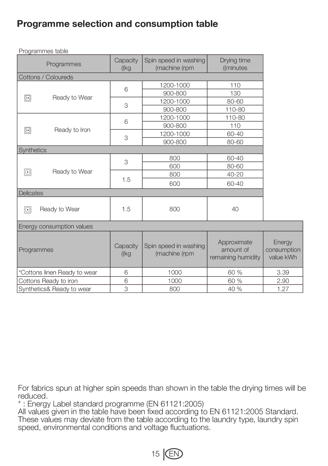 Beko DRVT 61 W manual Programme selection and consumption table 