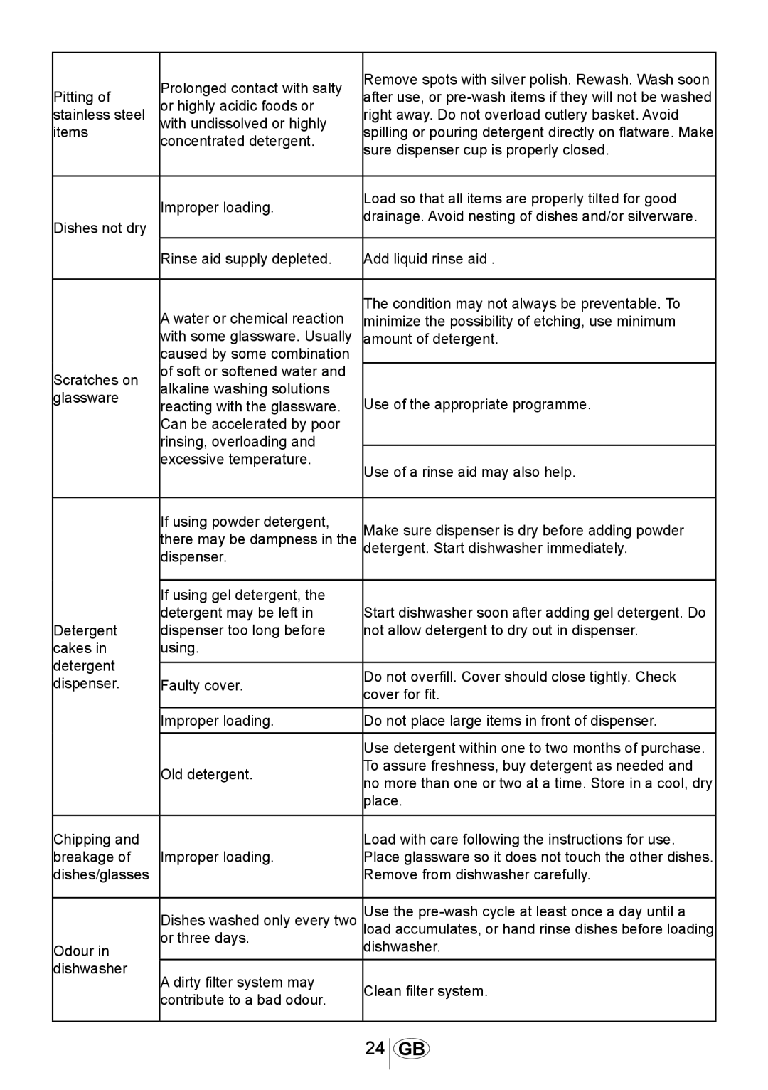 Beko DSFN 1532 manual Prolonged contact with salty 