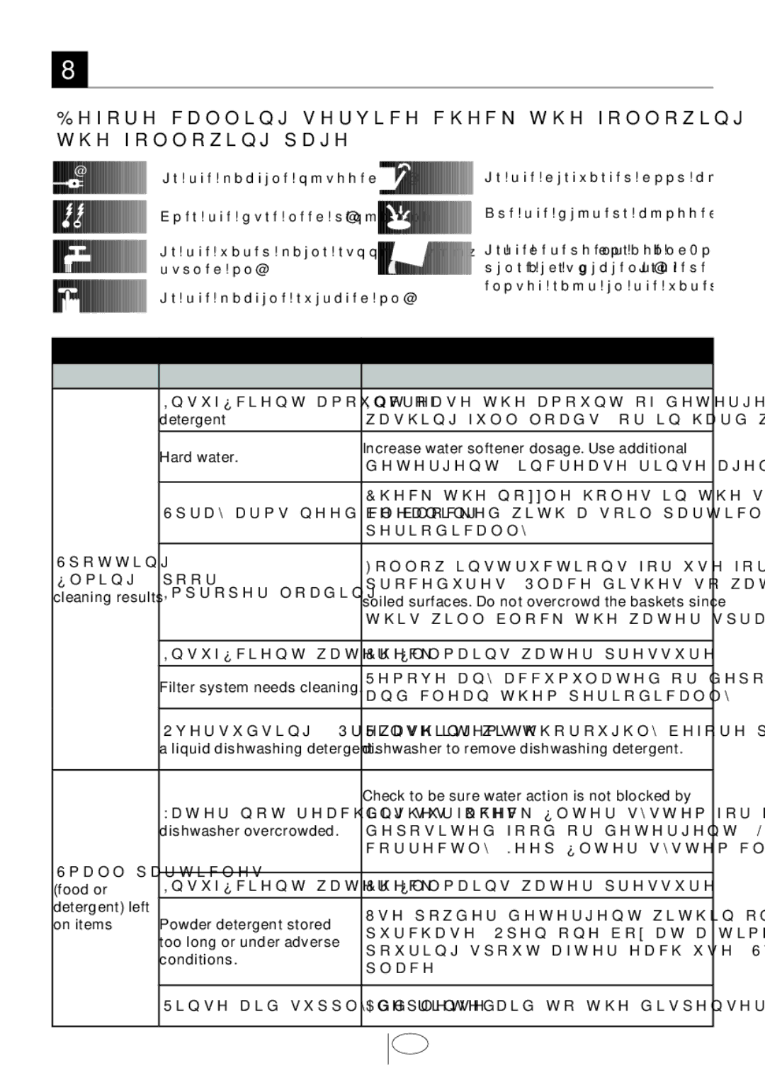 Beko DSFN1530 manual Before calling service / Trouble shouting, Trouble Shooting Guide 