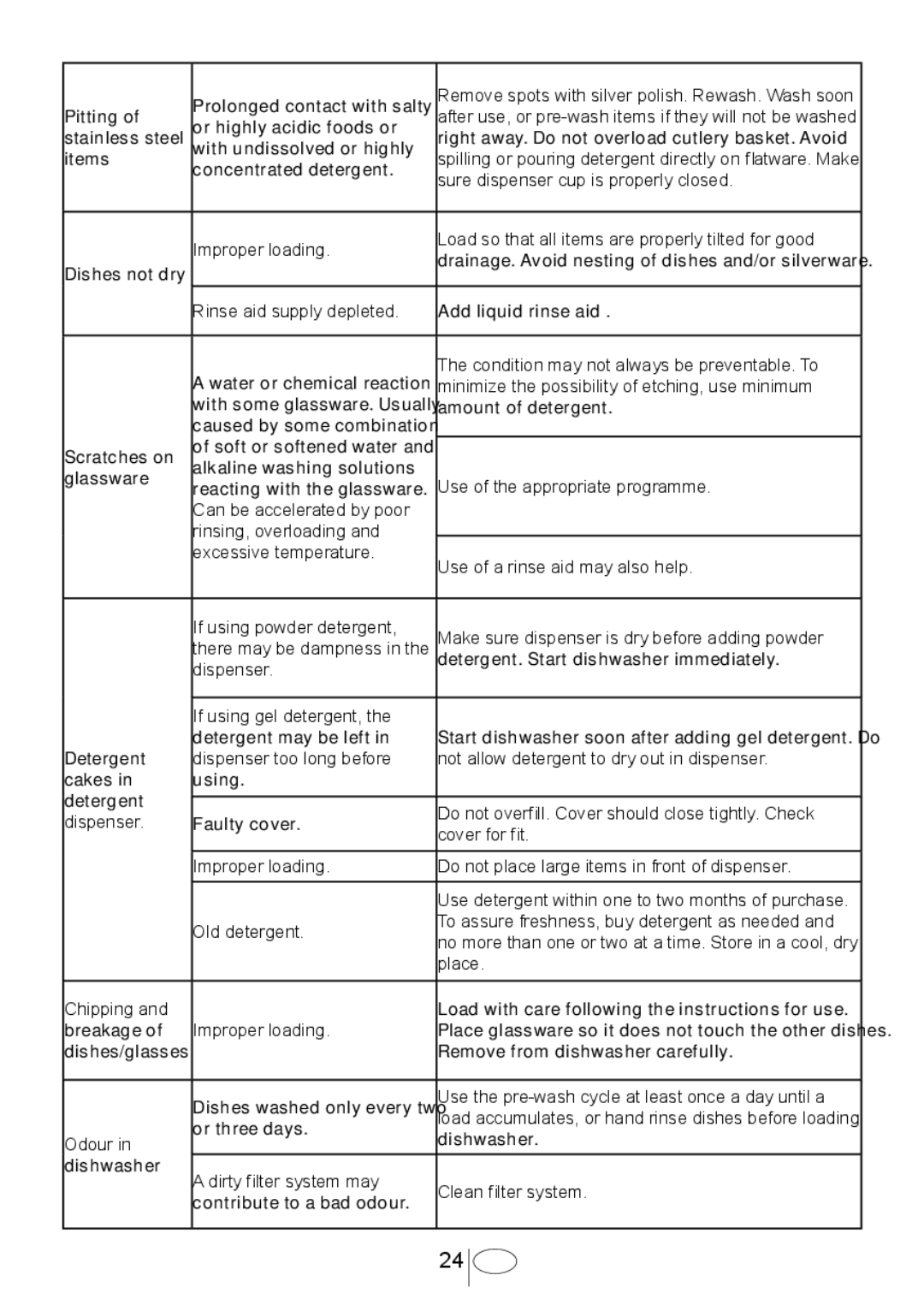 Beko DSFN1530 manual Prolonged contact with salty 