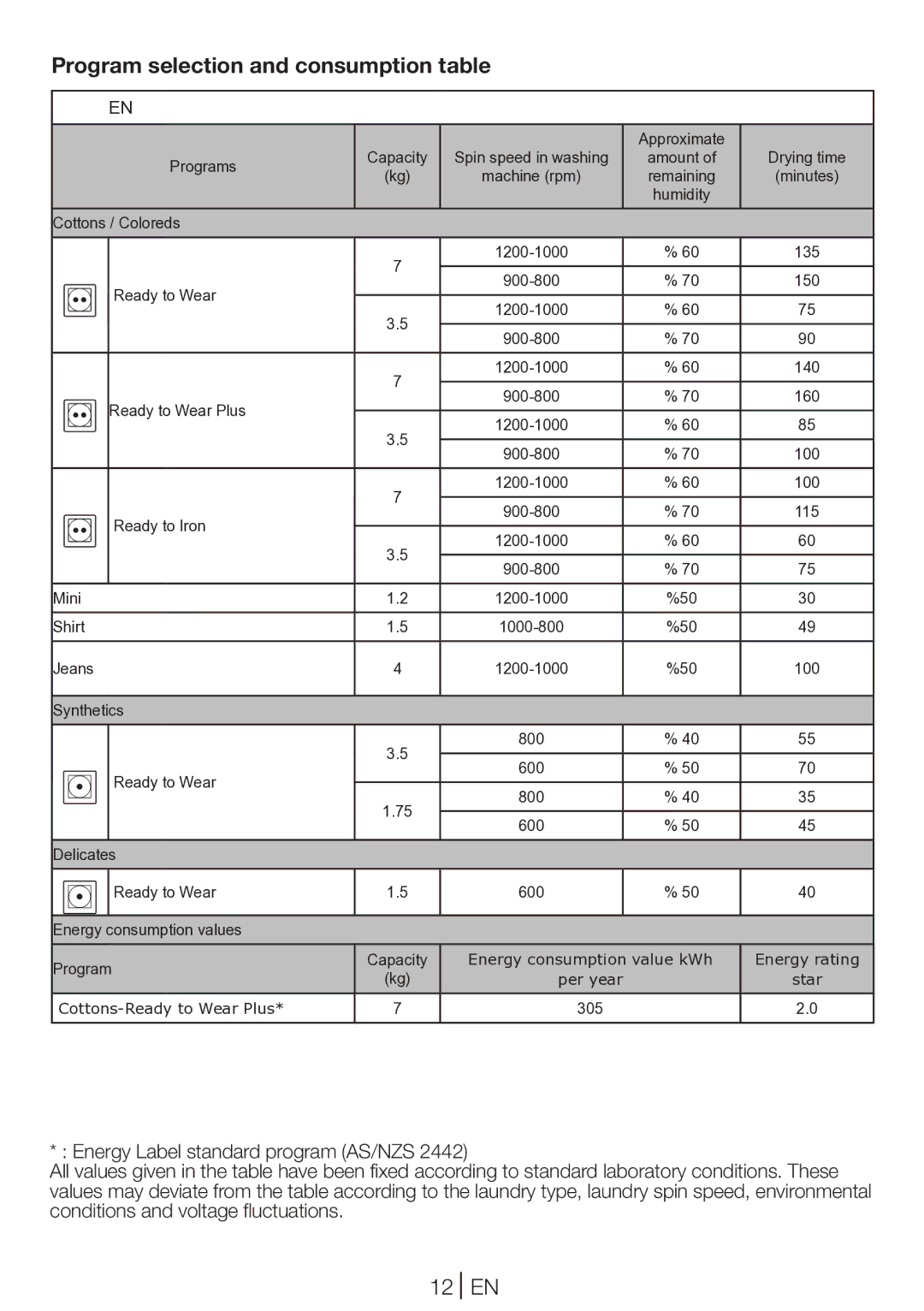 Beko DV 7220 X manual Program selection and consumption table 