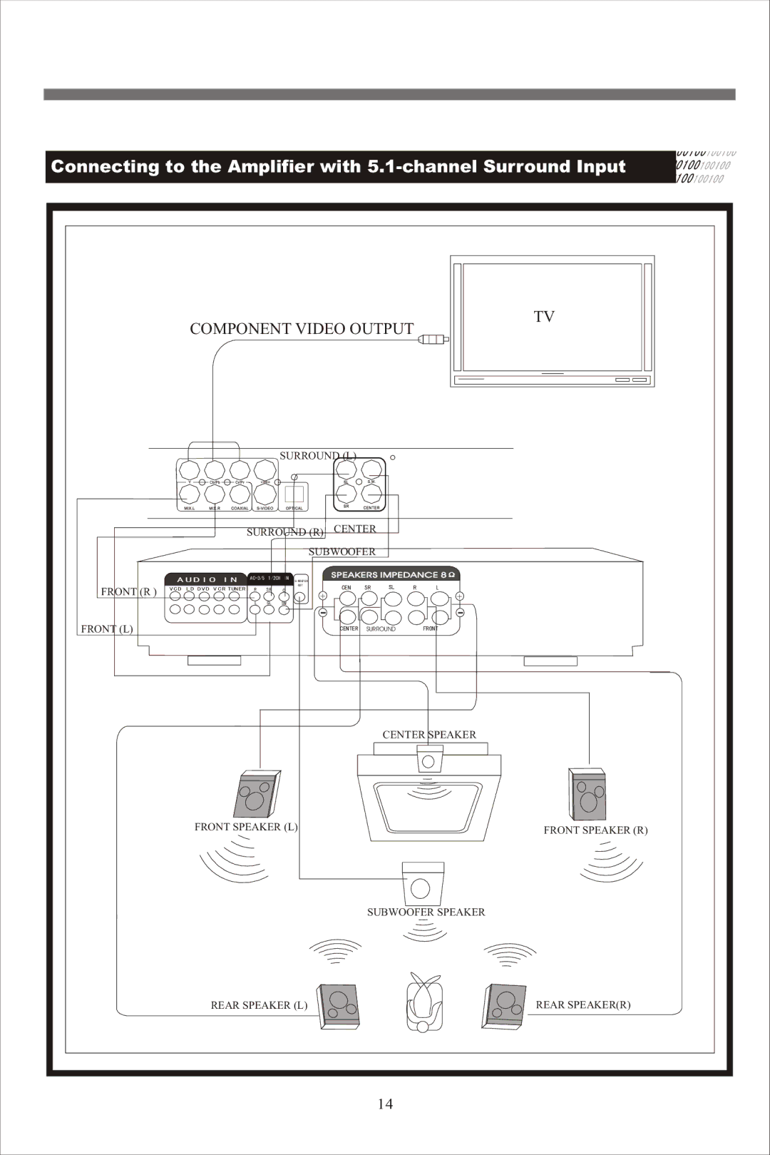 Beko DVD 2008 manual Connecting to the Amplifier with 5.1-channel Surround Input, Component Video Output 