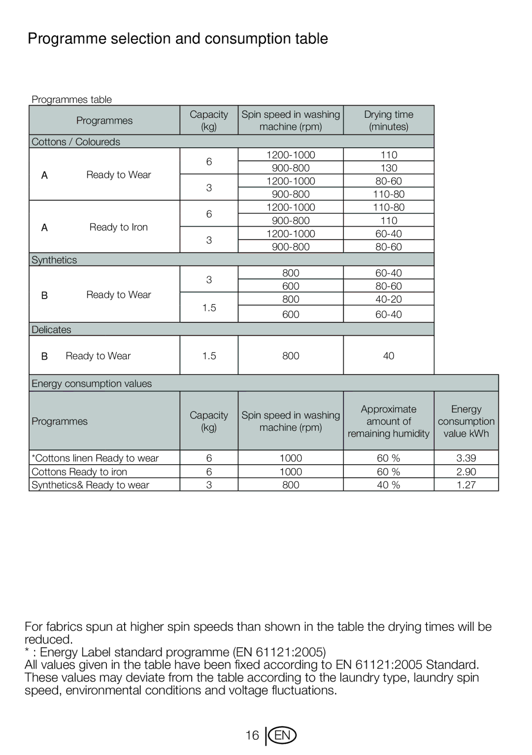 Beko DVTC 60 W manual Programme selection and consumption table 