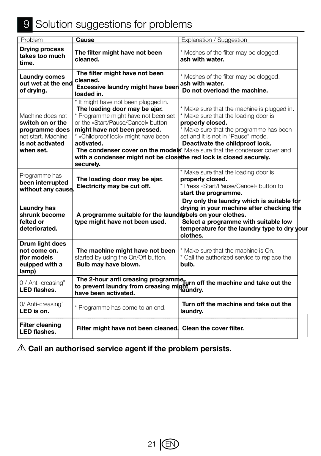 Beko DVTC 60 W manual Solution suggestions for problems 