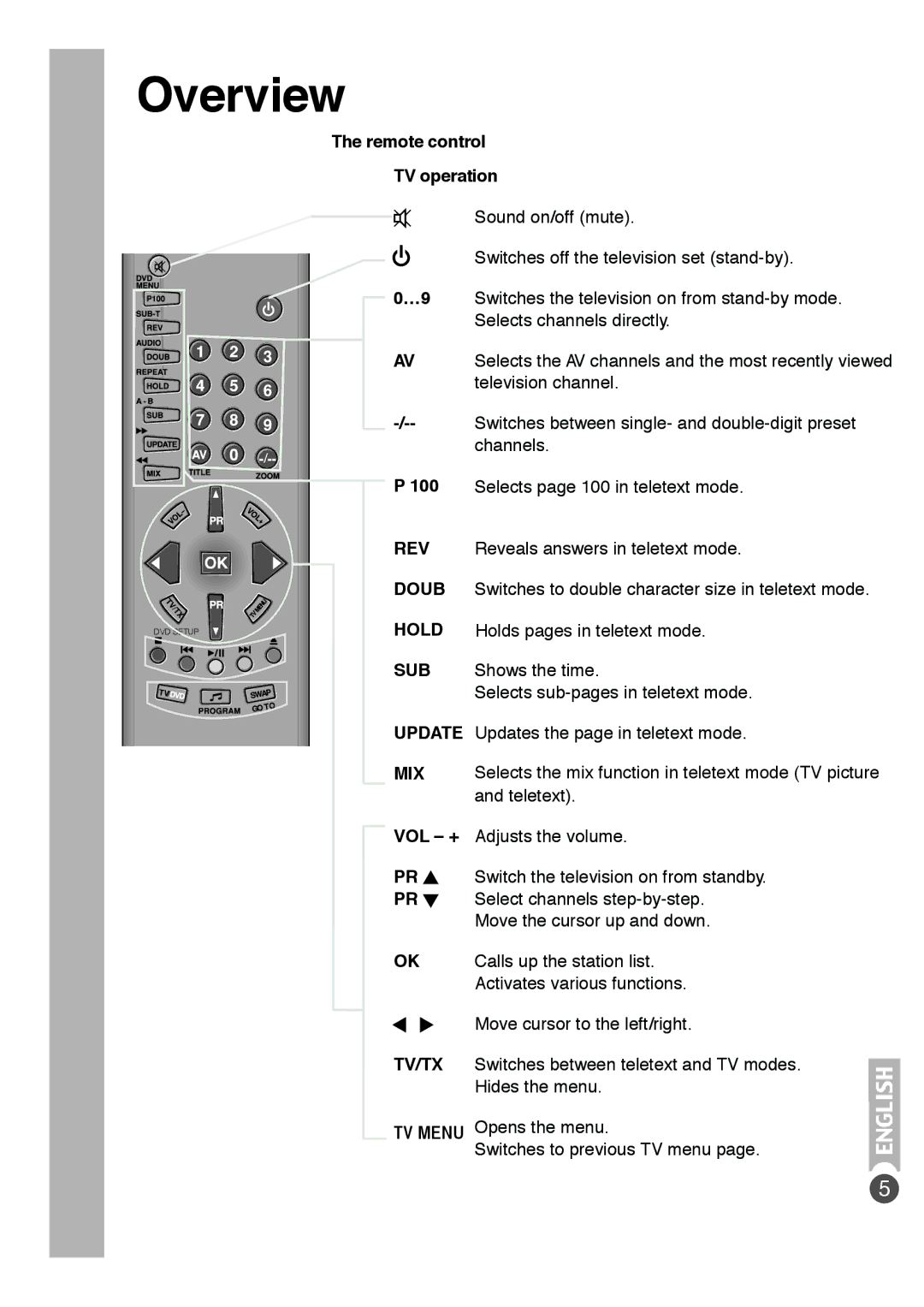 Beko E5 manual Overview, Remote control TV operation 