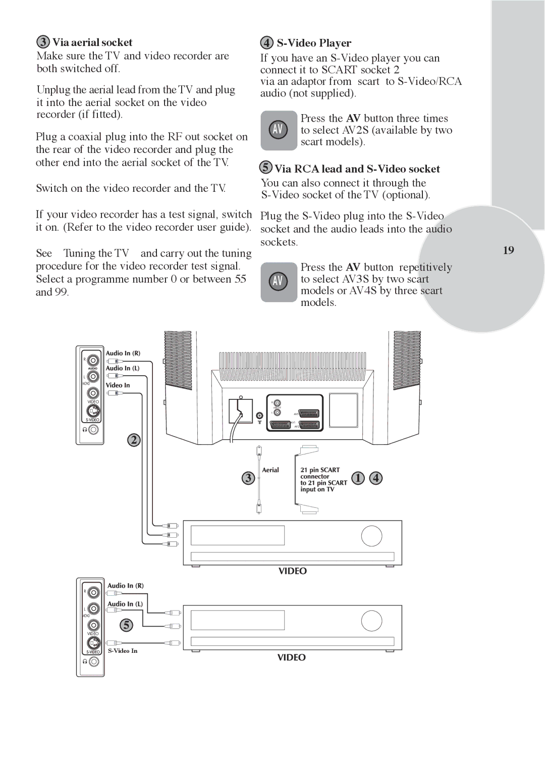 Beko F 772 GRI, F 972 SIYAH technical specifications Via aerial socket, Video Player, Via RCA lead and S-Video socket 