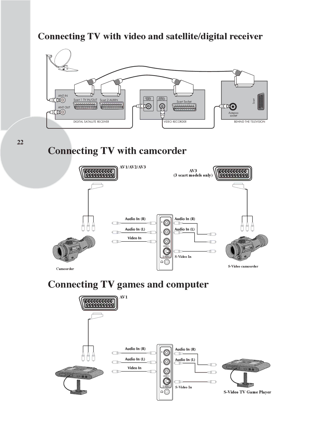 Beko F 972 SIYAH, F 772 GRI technical specifications Connecting TV with camcorder, Connecting TV games and computer 