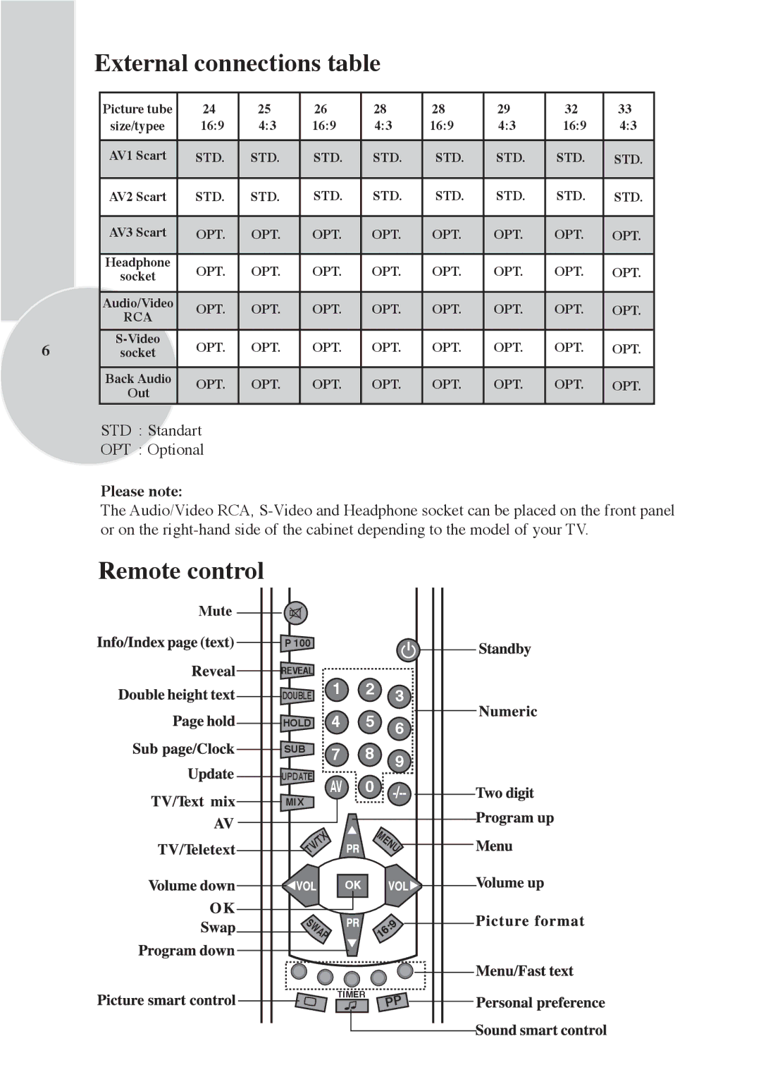 Beko F 972 SIYAH, F 772 GRI technical specifications External connections table, Remote control 