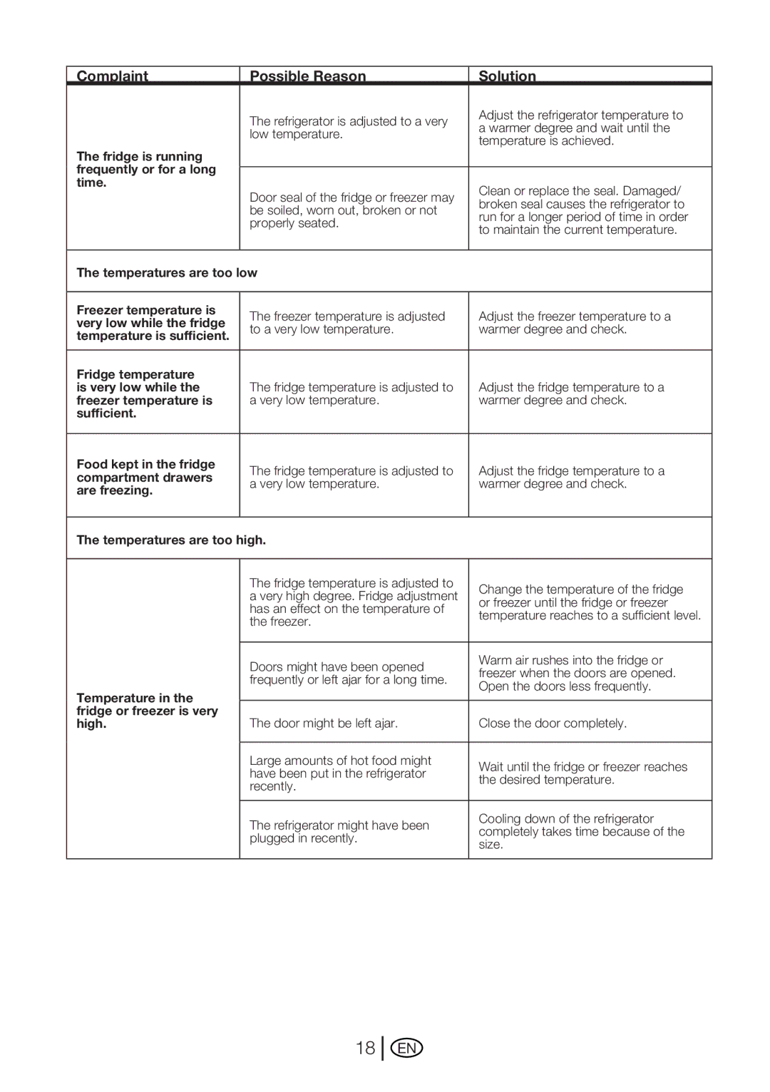 Beko GNE 114610 X manual Complaint Possible Reason Solution 