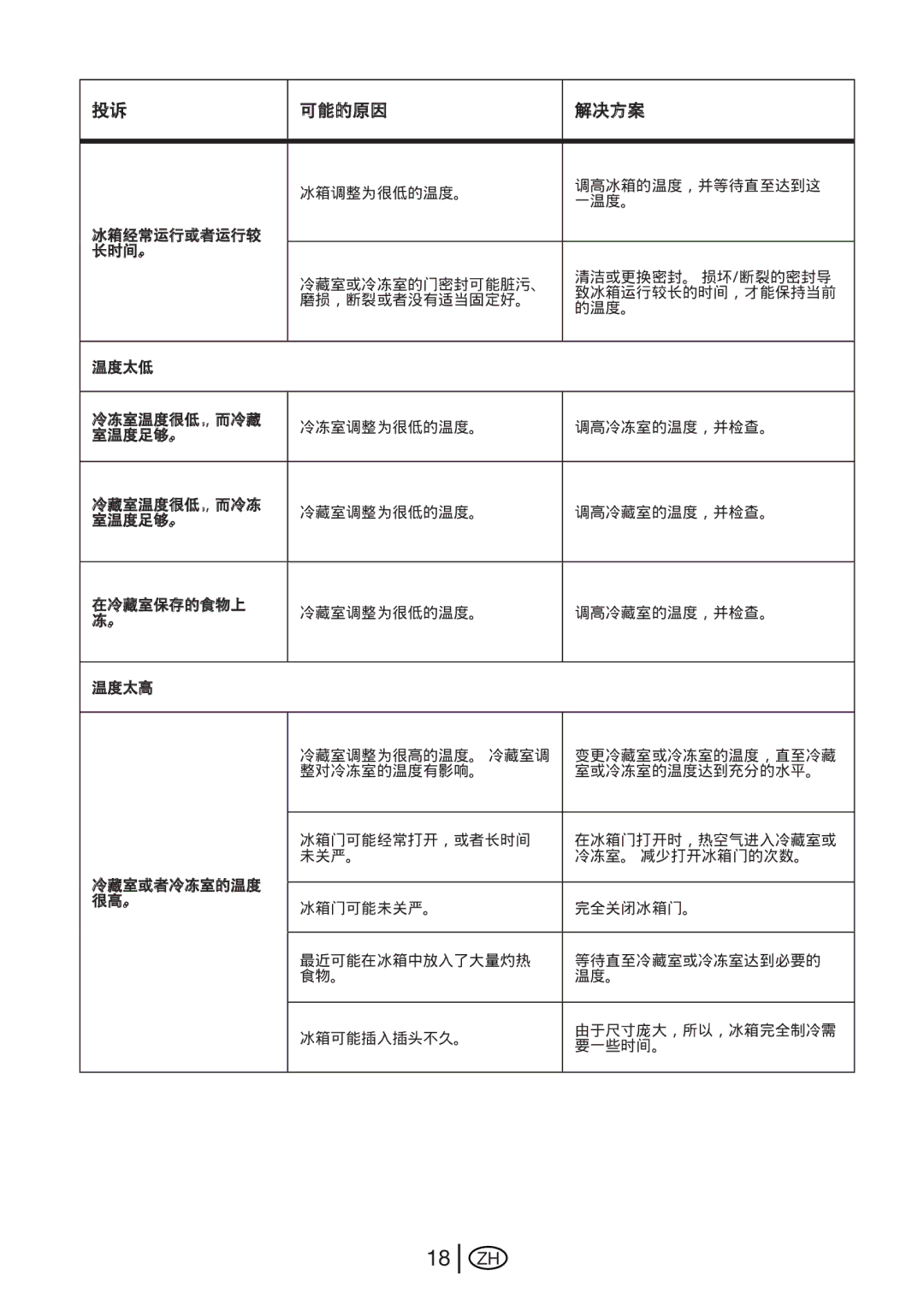 Beko GNE 114610 X manual 可能的原因 解决方案 