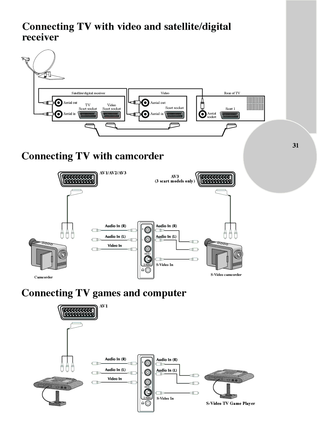 Beko IDTV 28C723IDW Connecting TV with video and satellite/digital receiver, Connecting TV with camcorder 